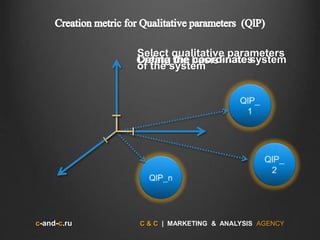 c-and-c.ru C & C | MARKETING & ANALYSIS AGENCY
Create the coordinate systemСreate the basisDefing the coordinates
Select qualitative parameters
of the system