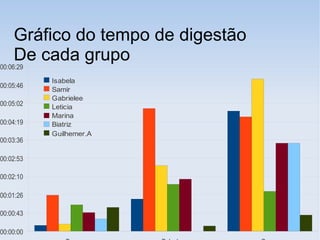 00:00:00
00:00:43
00:01:26
00:02:10
00:02:53
00:03:36
00:04:19
00:05:02
00:05:46
00:06:29
Isabela
Samir
Gabrielee
Leticia
Marina
Biatriz
Guilhemer.A
Gráfico do tempo de digestão
De cada grupo
 