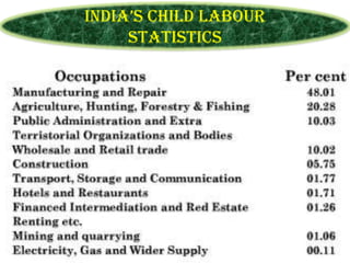 IndIa’s chIld labour
statistics

 
