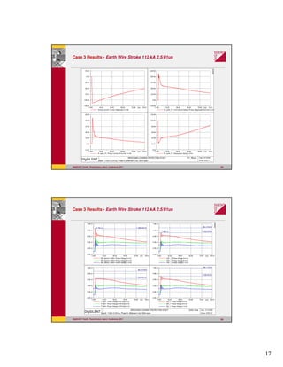 17
3333
Case 3 Results - Earth Wire Stroke 112 kA 2.5/91us
100.079.8059.6039.4019.20-1.000 [us]
62.50
50.00
37.50
25.00
12.50
0.00
-12.50
R_earth_P1: Phase Current A/Terminal i in kA
100.079.8059.6039.4019.20-1.000 [us]
625.00
500.00
375.00
250.00
125.00
0.00
-125.00
R_earth_P1: Line-Ground Voltage Phasor, Magnitude/Terminal i in kV
100.079.8059.6039.4019.20-1.000 [us]
120.00
100.00
80.00
60.00
40.00
20.00
0.00
R_earth_P1: Resistance (Input) in Ohm
100.079.8059.6039.4019.20-1.000 [us]
25.00
0.00
-25.00
-50.00
-75.00
-100.00
-125.00
Stroke Current: Current, Magnitude A in kA
DIgSILENT
BROCKMAN LIGHNING PROTECTION STUDY P1_REarth
Case3: 112kA 2.5/91us, Phase A, Milstream Line, 300m span
Date: 8/12/2008
Annex: 2030 /11
DIgSILENT
DIgSILENT Pacific PowerFactory Users’ Conference 2011
3434
Case 3 Results - Earth Wire Stroke 112 kA 2.5/91us
100.079.8059.6039.4019.20-1.000 [us]
1.2E+3
9.0E+2
6.0E+2
3.0E+2
0.0E+0
-3.0E+2
BR_Gantry1 220kV: Phase Voltage A in kV
BR_Gantry1 220kV: Phase Voltage B in kV
BR_Gantry1 220kV: Phase Voltage C in kV
Y =969.432 kV2.783 us
100.079.8059.6039.4019.20-1.000 [us]
1.2E+3
9.0E+2
6.0E+2
3.0E+2
0.0E+0
-3.0E+2
CB1_1: Phase Voltage A in kV
CB1_1: Phase Voltage B in kV
CB1_1: Phase Voltage C in kV
BIL=1016 kV
Y =763.070 kV2.983 us
100.079.8059.6039.4019.20-1.000 [us]
1.2E+3
9.0E+2
6.0E+2
3.0E+2
0.0E+0
-3.0E+2
T10001: Phase Voltage A/HV-Side in kV
T10001: Phase Voltage B/HV-Side in kV
T10001: Phase Voltage C/HV-Side in kV
BIL=1016kV
Y =662.564 kV
100.079.8059.6039.4019.20-1.000 [us]
1.2E+3
9.0E+2
6.0E+2
3.0E+2
0.0E+0
-3.0E+2
IS3_1: Phase Voltage A in kV
IS3_1: Phase Voltage B in kV
IS3_1: Phase Voltage C in kV
BIL=1161kV
Y =789.244 kV
DIgSILENT
BROCKMAN LIGHNING PROTECTION STUDY 220kV Side
Case3: 112kA 2.5/91us, Phase A, Milstream Line, 300m span
Date: 8/12/2008
Annex: 2030 /12
DIgSILENT
DIgSILENT Pacific PowerFactory Users’ Conference 2011
 