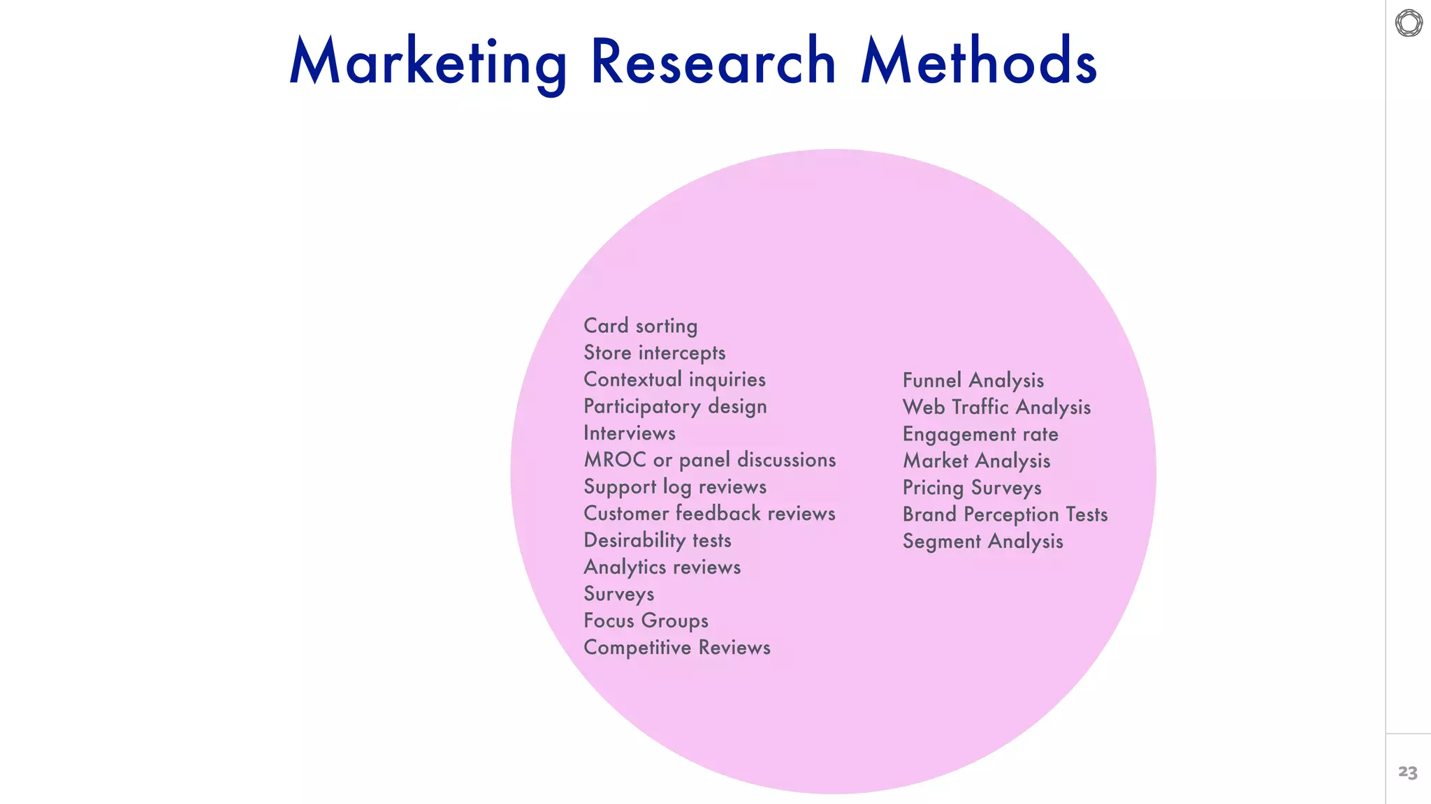 23
Marketing Research Methods
Card sorting
Store intercepts
Contextual inquiries
Participatory design
Interviews
MROC or panel discussions
Support log reviews
Customer feedback reviews
Desirability tests
Analytics reviews
Surveys
Focus Groups
Competitive Reviews
Funnel Analysis
Web Traffic Analysis
Engagement rate
Market Analysis
Pricing Surveys
Brand Perception Tests
Segment Analysis
 