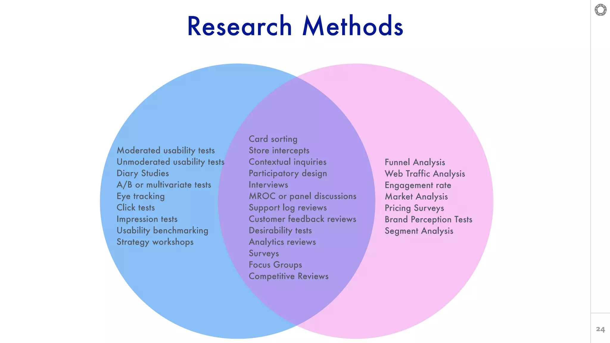 24
Research Methods
Moderated usability tests
Unmoderated usability tests
Diary Studies
A/B or multivariate tests
Eye tracking
Click tests
Impression tests
Usability benchmarking
Strategy workshops
Card sorting
Store intercepts
Contextual inquiries
Participatory design
Interviews
MROC or panel discussions
Support log reviews
Customer feedback reviews
Desirability tests
Analytics reviews
Surveys
Focus Groups
Competitive Reviews
Funnel Analysis
Web Traffic Analysis
Engagement rate
Market Analysis
Pricing Surveys
Brand Perception Tests
Segment Analysis
 