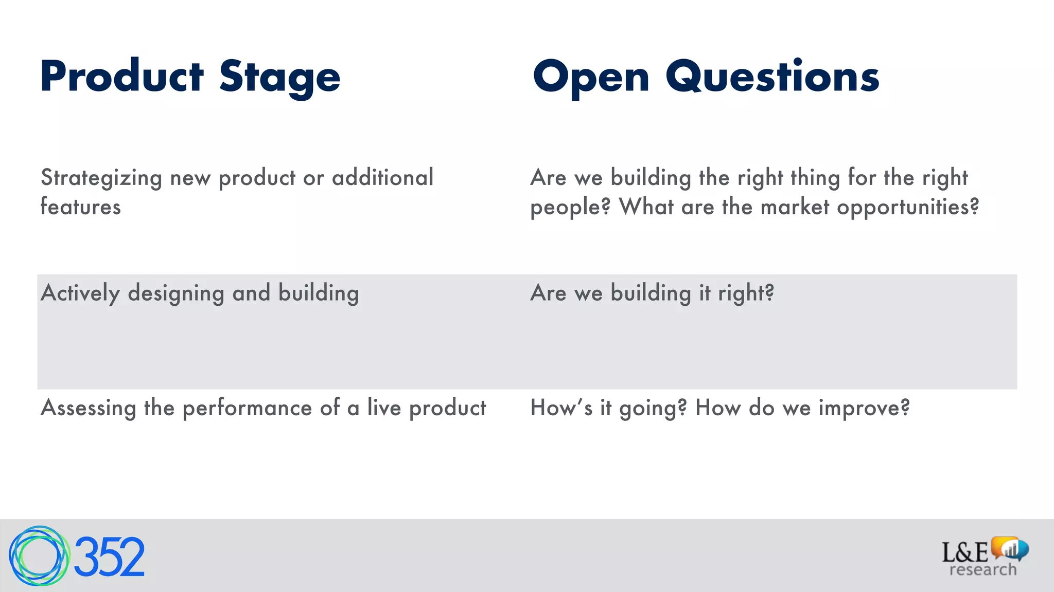 Open QuestionsProduct Stage
Strategizing new product or additional
features
Are we building the right thing for the right
people? What are the market opportunities?
Actively designing and building Are we building it right?
Assessing the performance of a live product How’s it going? How do we improve?
 
