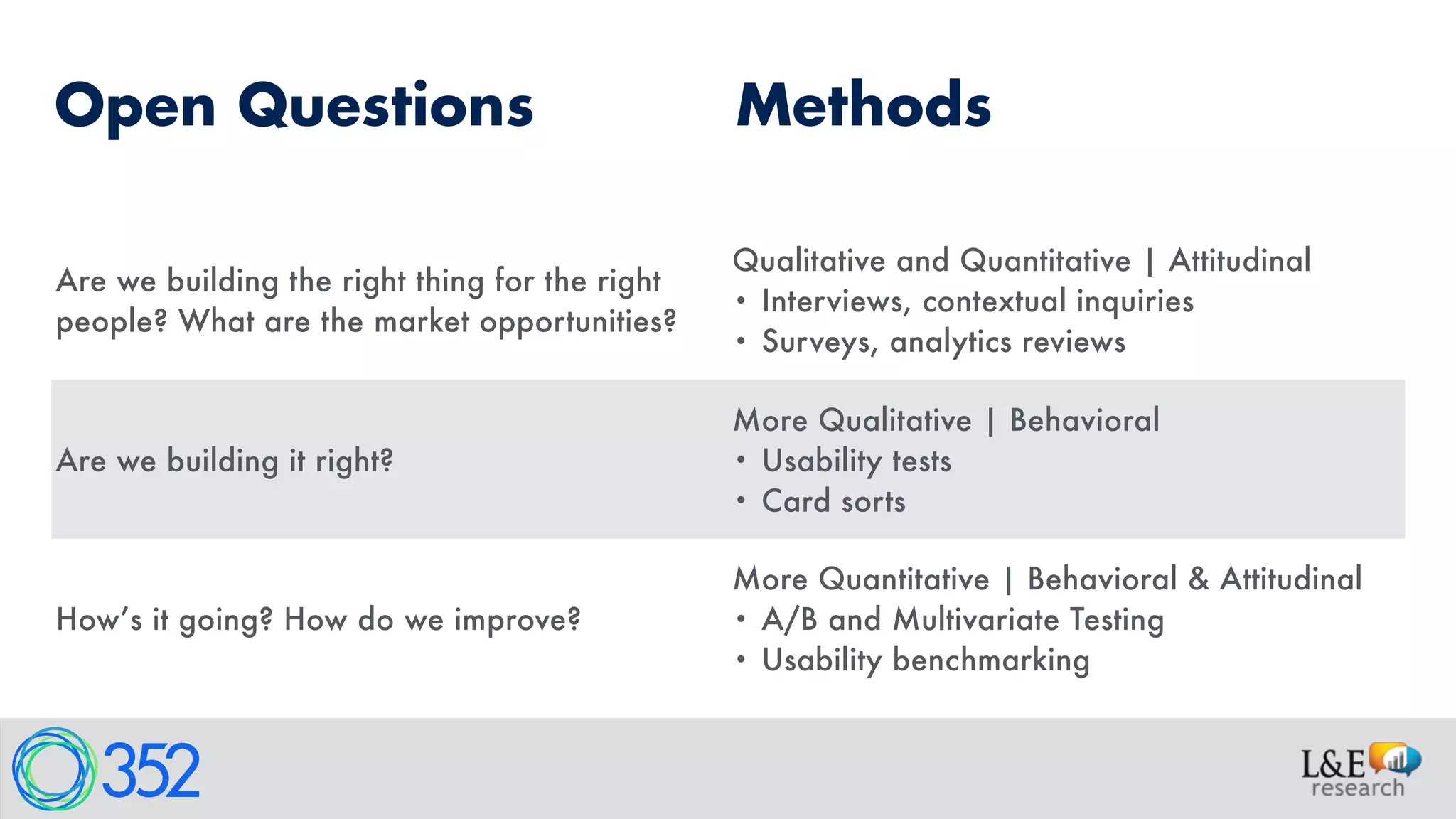 MethodsOpen Questions
Are we building the right thing for the right
people? What are the market opportunities?
Qualitative and Quantitative | Attitudinal
• Interviews, contextual inquiries
• Surveys, analytics reviews
Are we building it right?
More Qualitative | Behavioral
• Usability tests
• Card sorts
How’s it going? How do we improve?
More Quantitative | Behavioral & Attitudinal
• A/B and Multivariate Testing
• Usability benchmarking
 