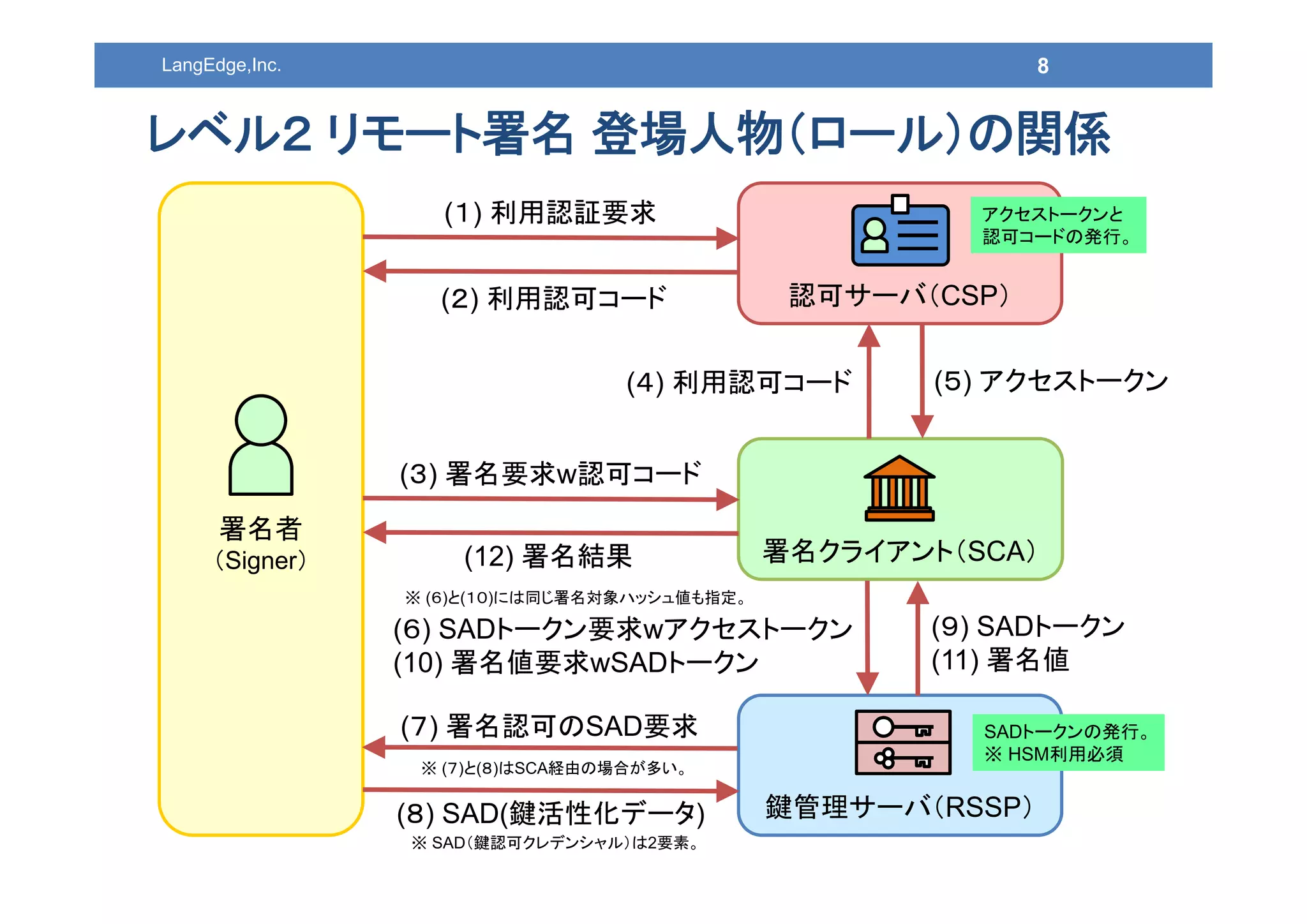 8LangEdge,Inc.
レベル２ リモート署名 登場人物（ロール）の関係
署名者
（Signer）
認可サーバ（CSP）
署名クライアント（SCA）
鍵管理サーバ（RSSP）
(１) 利用認証要求
(２) 利用認可コード
(４) 利用認可コード (５) アクセストークン
(３) 署名要求w認可コード
(12) 署名結果
(７) 署名認可のSAD要求
(８) SAD(鍵活性化データ)
(６) SADトークン要求wアクセストークン
(10) 署名値要求wSADトークン
(９) SADトークン
(11) 署名値
※ (７)と(８)はSCA経由の場合が多い。
※ SAD（鍵認可クレデンシャル）は2要素。
アクセストークンと
認可コードの発行。
アクセストークンと
認可コードの発行。
SADトークンの発行。
※ HSM利用必須
SADトークンの発行。
※ HSM利用必須
※ (６)と(１０)には同じ署名対象ハッシュ値も指定。
 