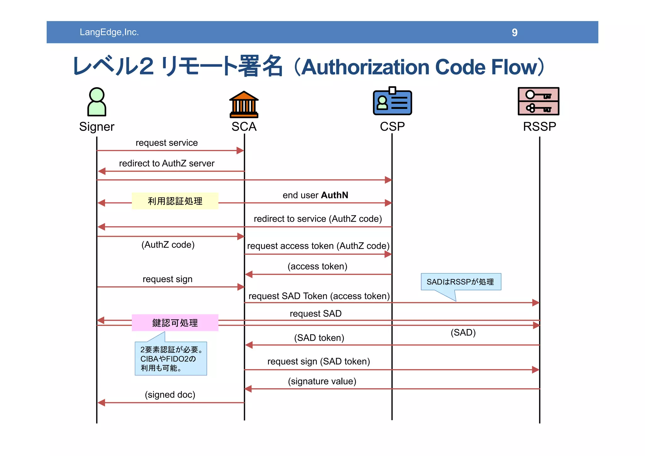 9LangEdge,Inc.
レベル２ リモート署名 （Authorization Code Flow）
CSPSCASigner
request service
redirect to AuthZ server
redirect to service (AuthZ code)
(AuthZ code)
(access token)
request access token (AuthZ code)
request SAD Token (access token)
end user AuthN
利用認証処理利用認証処理
RSSP
(SAD token)
request SAD
(SAD)
鍵認可処理鍵認可処理
request sign (SAD token)
(signature value)
request sign
(signed doc)
SADはRSSPが処理
2要素認証が必要。
CIBAやFIDO2の
利用も可能。
 