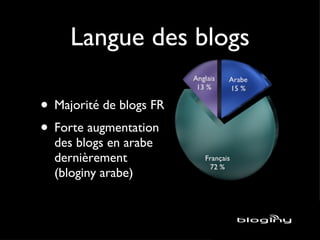 Langue des blogs Majorité de blogs FR Forte augmentation des blogs en arabe dernièrement (bloginy arabe) 