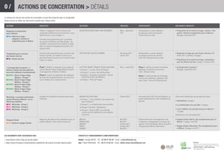 0/                ACTIONS DE CONCERTATION > DÉTAILS
La richesse de chacune des actions de concertation ne peut être transcrite dans un récapitulatif.
Chacun pourra se référer aux documents produits pour chaque action.

  ACTIONS                                       OBJECTIFS                                            SECTEURS                                             PÉRIODES                PARTICIPANTS                                    DOCUMENTS PRODUITS

  Diagnostic et propositions                    Établir un diagnostic ﬁn de 4 secteurs qui           QUARTIER BLOSNE DANS SON ENSEMBLE                    Mars – décembre         Ambassadeurs, autres habitants                  • Propositions de la maîtrise d’usage : ateliers « Dia-
  pour le Blosne                                composent le Blosne (ce qui fonctionne, ce qui                                                            2011                    et quelques acteurs du quartier.                  gnostic, attentes et propositions pour le Blosne »,
                                                dysfonctionne, ce qui manque...).                                                                                                 70 personnes au total.                            28 pages, décembre 2011.
  ■ MU : Maîtrise d’usage :
         diagnostic, attentes et                Formuler des propositions pour l’ensemble
         propositions pour le Blosne            du quartier du Blosne, par thématiques : les
                                                mobilités, l’économie et la formation, le cadre
                                                bâti, les espaces et équipements publics, les
                                                espaces verts.

  Propositions pour le secteur                  Formuler des propositions pour le secteur des        SECTEUR DES HAUTES-OURMES                            Novembre 2011 –         Ambassadeurs, autres habitants                  • Diagnostic d’usage parc des Hautes-Ourmes, IUR,
  des Hautes-Ourmes                             Hautes-Ourmes, en mettant l’accent sur le                                                                 janvier 2012            et quelques acteurs du quartier.                  février 2011, synthèse, 35 pages.
                                                parc des Hautes-Ourmes et son insertion dans                                                                                      Entre 30 et 40 personnes au total.
  ■ HO : Hautes-Ourmes                                                                                                                                                                                                            • Propositions de la maîtrise d’usage : propositions
                                                le parc en réseau.
                                                                                                                                                                                                                                    pour les Hautes-Ourmes, 9 pages, 31 janvier 2012.

  « Ça bouge dans le quartier ! » :             Phase 1 : Établir un diagnostic des usages du        ILOT TEST BANAT, PRAGUE-VOLGA, BALKANS               Mars – juillet 2012     Phase 1 : adultes et enfants (scolaires),       • Ça bouge dans le quartier !
  Ateliers créatifs avec des habitants,         secteur Banat-Prague-Volga-Balkans à partir          > Groupe 1 : La toile. Place de Prague                                       habitants, associations du secteur.               28 pages, septembre 2012.
  puis entre habitants et professionnels        d’une approche sensible et créative.                 > Groupe 2 : Le souk. Rue de Roumanie                                        Total : 300 personnes.
  ■ BPVB1 : Banat, Prague-Volga,                Phase 2 : A partir du diagnostic des habitants,      > Groupe 3 : Kiosques et tonnelles… Rue de
                                                                                                                                                                                  Phase 1 : professionnels de l’aménage-
            Balkans - Groupe 1                  formuler des propositions pour une zone choi-           Roumanie et parc des Balkans.
                                                                                                                                                                                  ment et de l’urbanisme, quelques habi-
  ■ BPVB2 : Banat, Prague-Volga,                sie à l’intérieur de ce grand secteur.               > Groupe 4 : Place de Prague                                                 tants. Total : entre 40 et 50 personnes
            Balkans - Groupe 2
  ■ BPVB3 : Banat, Prague-Volga,
            Balkans - Groupe 3
  ■ BPVB4 : Banat, Prague-Volga,
            Balkans - Groupe 4


  Workshop « Les jeunes générations             Imaginer les mobilités de demain avenue des          AVENUE DES PAYS-BAS                                  Octobre 2012            34 jeunes (entre 20 et 35 ans) étudiants, ou    Documents réalisés par les groupes de travail :
  pensent Rennes le Blosne » sur le             Pays-Bas.                                            > Groupe 1 : L’éco-mobilité, une nouvelle voie                               jeunes professionnels, dont 3 habitants du
                                                                                                                                                                                  quartier.                                       • Hybridations, 44 pages.
  thème des mobilités                                                                                  pour le Blosne ?
  ■ W1 : Workshop - Groupe 1                                                                         > Groupe 2 : La mobilité dans tous ses états.                                                                                • La mobilité dans tous ses états, 16 pages.
  ■ W2 : Workshop - Groupe 2                                                                         > Groupe 3 (lauréat) : Hybridations.
  ■ W3 : Workshop - Groupe 3                                                                                                                                                                                                      • L’éco-mobilité, une nouvelle voie pour le Blosne ?
                                                                                                     > Groupe 4 : Blosne 2050. Les mobilités
                                                                                                                                                                                                                                    12 pages.
                                                                                                       comme outil de redéﬁnition d’une identité
                                                                                                       commune.                                                                                                                   Synthèse en cours de publication.

  Voyages d’étude                               Rapporter des idées et des inspirations pour le      BERLIN                                               Mai 2010                Professionnels de l’aménagement et de           • Voyage d’étude à Berlin. Des enseignements pour le
                                                projet du Blosne. Faire culture commune.             BARCELONE                                            Mai 2011                l’urbanisme, ambassadeurs et acteurs du           Blosne, 11 pages, mai 2010.
  ■ VE : Visites et voyages d’étude
                                                                                                     NANTES                                               Octobre 2011            quartier. Entre 20 (Nantes, Brest, Dinard) et
                                                                                                     BREST                                                Octobre 2011            120 personnes (Berlin, Barcelone).              • Voyage d’étude à Barcelone. Des enseignements pour
                                                                                                     DINARD                                               Mai 2012                                                                  le Blosne, 18 pages, mai 2011.


LES DOCUMENTS SONT ACCESSIBLES SUR :                                                                CONTACTS ET RENSEIGNEMENTS COMPLÉMENTAIRES

> www.blosne.rennes-blog.org (accès public)                                                         Audiar : Annaïg HACHE - Tél. : 02 99 01 86 56 - Email : a.hache@audiar.org
> https://www.omnispace.fr/quartierblosne/ (plateforme des acteurs du projet-espace public)         Iaur : Flavie FERCHAUD - Tél. : 06 07 24 65 54 - Email : atelier.urbain.blosne@gmail.com                                                             >AUDIAR
                                                                                                                                                                                                                                                          Agence d’urbanisme et de développement
                                                                                                                                                                                                                                                          intercommunal de l’agglomération rennaise
                                                                                                                                                                                                                                                          02 99 01 86 40 • www.audiar.org
                                                                                                                                                                                                                                                          2012-060-EXT-041
 