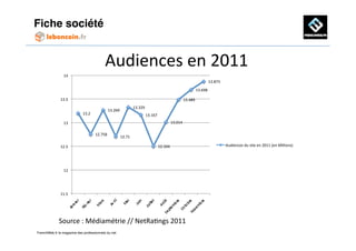 Fiche société!


                                               Audiences	
  en	
  2011	
  	
  
                 14	
  
                                                                                                                            13.873	
  
                                                                                                                   13.698	
  

              13.5	
                                                                                      13.489	
  
                                                                      13.329	
  
                                                 13.269	
  
                             13.2	
                                            13.167	
  
                 13	
                                                                            13.014	
  

                                        12.758	
  
                                                          12.71	
  

              12.5	
                                                                    12.504	
                                         Audiences	
  du	
  site	
  en	
  2011	
  (en	
  Millions)	
  




                 12	
  




              11.5	
  




             Source	
  :	
  Médiamétrie	
  //	
  NetRaAngs	
  2011	
  
FrenchWeb.fr le magazine des professionnels du net!
 