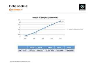 Fiche société!


                                                                 Unique	
  IP	
  par	
  jour	
  (en	
  millions)	
  
                     3.5	
  
                                                                                                                                                                              3.24	
  
                        3	
  

                     2.5	
                                                                                                                   2.5	
  

                        2	
  
                                                                                                        1.7	
                                                                                       Unique	
  IP	
  par	
  jour	
  (en	
  millions)	
  
                     1.5	
  

                        1	
  
                                                                           0.83	
  
                     0.5	
  
                                         0.23	
  
                        0	
  
                                  2007	
                          2008	
                         2009	
                             2010	
                          2011	
  




                                                    	
  	
  	
  2007	
          	
  	
  	
  2008	
                	
  	
  	
  	
  2009	
               	
  	
  	
  2010	
                	
  	
  	
  2011	
  
                     UIP	
  /	
  jour	
   230	
  000	
   830	
  000	
                                             1	
  700	
  000	
   2	
  500	
  000	
   3	
  240	
  000	
  




FrenchWeb.fr le magazine des professionnels du net!
 