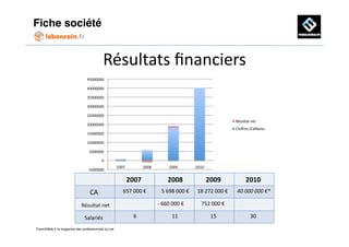 Fiche société!


                                                                 Résultats	
  ﬁnanciers	
  
                                         45000000	
  

                                         40000000	
  

                                         35000000	
  

                                         30000000	
  

                                         25000000	
  
                                                                                                                                                                                                                                                      Résultat	
  net	
  
                                         20000000	
  
                                                                                                                                                                                                                                                      Chiﬀres	
  d'aﬀaires	
  
                                         15000000	
  

                                         10000000	
  

                                            5000000	
  

                                                                0	
  
                                                                        2007	
                                                  2008	
                               2009	
                     2010	
  
                                          -­‐5000000	
  

                                                                        	
  	
  	
  	
  	
  2007	
                                         	
  	
  	
  	
  	
  	
  2008	
  	
  	
                	
  	
  	
  	
  	
  2009	
                            	
  	
  	
  	
  	
  2010	
  	
  	
  	
  
                           	
  	
  	
  	
  	
  	
  	
  CA	
             	
  	
  	
  	
  657	
  000	
  €	
                                  	
  	
  	
  5	
  698	
  000	
  €	
                    18	
  272	
  000	
  €	
                               40	
  000	
  000	
  €*	
  

                           	
  	
  Résultat	
  net	
                                                                                       -­‐	
  660	
  000	
  €	
                              	
  	
  	
  752	
  000	
  €	
  

                           	
  	
  	
  	
  Salariés	
                   	
  	
  	
  	
  	
  	
  	
  	
  	
  	
  	
  	
  6	
                	
  	
  	
  	
  	
  	
  	
  	
  	
  	
  	
  11	
      	
  	
  	
  	
  	
  	
  	
  	
  	
  	
  15	
  	
      	
  	
  	
  	
  	
  	
  	
  	
  	
  	
  30	
  

FrenchWeb.fr le magazine des professionnels du net!
 