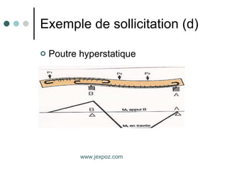 Exemple de sollicitation (d) Poutre hyperstatique www.jexpoz.com 