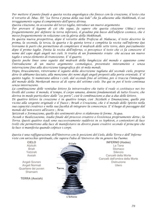 Per mettere il punto finale a questa recita angeologica che finisce con la creazione, il testo cita
il versetto di Abac. III: “La Terra è piena della sua lode” che fa allusione alla Shekhinah, il cui
irraggiamento segna il compimento dell’opera divina.
Questa citazione, in occasione del terzo taglio, introduce un nuovo argomento.
Per provare il legame di ciò che segue, fa sapere che questa citazione (Abac.) serve
frequentemente per definire la terra inferiore, il gradino più basso dell’edificio cosmico, che è
messo frequentemente in relazione con la gloria della Shekhinah.
In questa nuova prospettiva, dopo il versetto della Profezia di Habacuc, il testo descrive la
prima, la seconda, la terza, la quarta e la quinta terra e completa la recita sull’infermo Qui
troviamo le parti che permettono di completare il midrash delle sette terre, date parzialmente
dopo il primo taglio. Finita la recita dell’inferno, si percepisce il testo che ci fa conoscere il
nome del capo degli angeli nei cieli. Si tratta di un frammento sviato che accusa un nuovo
taglio e senza elemento di transizione. E’ il quarto.
Queste poche linee sono seguite dal midrash della lunghezza del mondo e appaiono come
l’introduzione di un nuovo argomento cosmologico, presentato interamente e senza
interruzione fino alla descrizione topografica dei 18 mila mondi.
Dopo, bruscamente, ritroviamo il seguito della descrizione tagliata del secondo cielo, proprio
dove lo abbiamo lasciato, alla menzione dei nomi degli angeli preposti alla porta orientale. E’ il
quinto taglio. Si numerano allora i cieli. dal secondo fino al settimo, poi si traccia l’immagine
del mondo della Merkavah messo al di sopra del settimo cielo. Da qui in poi il testo continua
senza interruzioni.
La combinazione delle ventidue lettere fa intravvedere che tutto il reale si costituisce nei tre
livelli del cosmo: il mondo, il tempo, il corpo umano, domini fondamentali di tutto l’essere, che
deriva in modo particolare dalle “231 porte”, cioè le combinazioni a due a due delle lettere.
Di quattro lettere la creazione è in quattro tempi, cioè Atziluth o Emanazione, quello più
vicino alla sorgente originale o il Fuoco ; Briah o Creazione, che è il mondo dello Spirito nella
sua capacità creatrice e nella sua facoltà di integrare la conoscenza. E’ il luogo di passaggio dal
mondo del non-essere all’essere ; Aria.
Yetzirah o Formazione, quello dei sentimenti dove si elaborano le forme. Acqua.
Assiah o Realizzazione, stadio finale del processo creativo o l’esistenza propriamente detta ; la
Terra. Questi quattro stadi sono successivamente suddivisi in 10 Sephirot, o contenitori di luce
(veli) che permettono alla luce di manifestarsi in diversi piani creativi secondo il principio che
la luce si manifesta quando colpisce i corpi.
Questa è una raffigurazione dell'Universo con le posizioni del Cielo, della Terra e dell' Inferno
viste con un'occhio spirituale, che supera l'idea di Universo che in genere ha l'uomo.
CIELO
Atziluth
Briah
Yetzirah
Assiah
Angeli Sovrani
Angeli Normali
Quartiere dei poveri
Shamaim
TERRA (Assiah)
INFERNO (Hades)
La Tana
Stomaco
Silenzio
Cancelli della Morte
Cancelli dell'ombra della Morte
Distruzione
Utero
79
 
