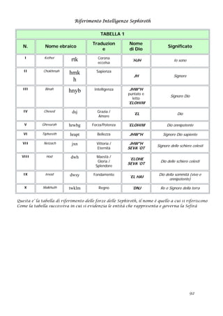 Riferimento Intelligenze Sephiroth
TABELLA 1
N. Nome ebraico
Traduzion
e
Nome
di Dio
Significato
I Kether
rtk Corona
eccelsa
´HJH Io sono
II Chokhmah
hmk
h
Sapienza
JH Signore
III Binah
hnyb Intelligenza JHW"H
puntato e
letto
´ELOHIM
Signore Dio
IV Chesed dsj Grazia /
Amore
´EL Dio
V Ghevurah hrwbg Forza/Potenza ´ELOHIM Dio onnipotente
VI Tiphereth hrapt Bellezza JHW"H Signore Dio sapiente
VII Netzach jxn Vittoria /
Eternità
JHW"H
SEVA´OT
Signore delle schiere celesti
VIII Hod dwh Maestà /
Gloria /
Splendore
´ELOHE
SEVA´OT
Dio delle schiere celesti
IX Iesod dwsy Fondamento
´EL HAI
Dio della sommità (vivo e
onnipotente)
X Malkhuth twklm Regno ´DNJ Re e Signore della terra
Questa e’ la tabella di riferimento delle forze delle Sephiroth, il nome è quello a cui si riferiscono
Come la tabella successiva in cui si evidenzia le entità che rappresenta e governa la Sefirà
92
 