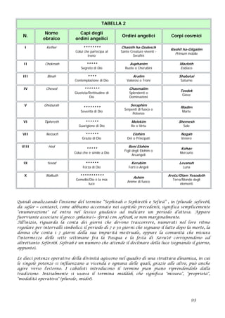 TABELLA 2
N.
Nome
ebraico
Capi degli
ordini angelici
Ordini angelici Corpi cosmici
I Kether ********
Colui che partecipa al
trono
Chaioth ha-Qodesch
Sante Creature viventi -
Serafini
Rashit ha-Gilgalim
Primum mobile
II Chokmah *****
Segreto di Dio
Auphanim
Ruote o Cherubini
Mazloth
Zodiaco
III Binah ****
Contemplazione di Dio
Aralim
Valorosi o Troni
Shabatai
Saturno
IV Chesed *******
Giustizia/Rettitudine di
Dio
Chasmalim
Splendenti o
Dominazioni
Tzedek
Giove
V Gheburah
********
Severità di Dio
Seraphim
Serpenti di fuoco o
Potenze
Madim
Marte
VI Tiphereth ******
Guarigione di Dio
Melekim
Re o Virtù
Shemesh
Sole
VII Netzach ******
Grazia di Dio
Elohim
Dei o Principati
Nogah
Venere
VIII Hod
*****
Colui che è simile a Dio
Beni Elohim
Figli degli Elohim o
Arcangeli
Kohav
Mercurio
IX Yesod ******
Forza di Dio
Kerubim
Forti o Angeli
Levanah
Luna
X Malkuth ***********
Gemello/Dio è la mia
luce
Ashim
Anime di fuoco
Aretz/Olam Yesodoth
Terra/Mondo degli
elementi
Quindi analizzando l’insieme del termine “Sephirah o Sephiroth o Sefirà” , in (plurale sefiroth,
da safar = contare), come abbiamo accennato nei capitolo precedenti, significa semplicemente
"enumerazione" ed entra nel lessico giudaico ad indicare un periodo d'attesa. Appare
fuorviante associare il greco sphaira (= sfera) con sefirah, se non marginalmente.
All'inizio, riguarda la conta dei giorni che devono trascorrere, numerati nel loro ritmo
regolare per intervalli simbolici: il periodo di 7 o 30 giorni che segnano il lutto dopo la morte, la
donna che conta i 7 giorni della sua impurità mestruale, oppure la comunità che misura
l'intermezzo delle sette settimane fra la Pasqua e la festa di Savu'ot corrispondono ad
altrettanto Sefiroth. Sefirah è un numero che attende il declinare della luce (segnando il giorno,
appunto).
Le dieci potenze operative della divinità agiscono nel quadro di una struttura dinamica, in cui
le singole potenze si influenzano a vicenda e ognuna delle quali, grazie alle altre, può anche
agire verso l'esterno. I cabalisti introducono il termine pian piano riprendendolo dalla
tradizione. Inizialmente si usava il termina middah, che significa "misura", "proprietà",
"modalità operativa" (plurale, midot).
93
 