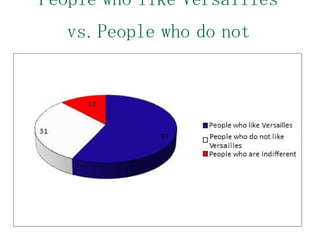 People who like Versailles vs. People who do not (estimation) 