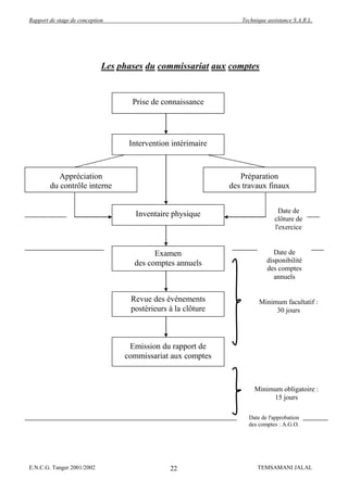 Rapport de stage de conception                                    Technique assistance S.A.R.L.




                             Les phases du commissariat aux comptes


                                    Prise de connaissance




                                   Intervention intérimaire



           Appréciation                                           Préparation
        du contrôle interne                                    des travaux finaux


                                     Inventaire physique                        Date de
                                                                               clôture de
                                                                               l'exercice


                                           Examen                             Date de
                                     des comptes annuels                    disponibilité
                                                                            des comptes
                                                                               annuels


                                    Revue des événements                 Minimum facultatif :
                                    postérieurs à la clôture                  30 jours




                                   Emission du rapport de
                                  commissariat aux comptes



                                                                       Minimum obligatoire :
                                                                            15 jours

                                                                    Date de l'approbation
                                                                    des comptes : A.G.O.




E.N.C.G. Tanger 2001/2002                       22                      TEMSAMANI JALAL
 