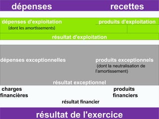 dépenses recettes
dépenses d'exploitation produits d'exploitation
(dont les amortissements)
résultat d'exploitation
dépenses exceptionnelles produits exceptionnels
(dont la neutralisation de
l’amortissement)
résultat exceptionnel
charges
financières
résultat financier
produits
financiers
résultat de l'exercice
 