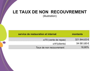 service de restauration et internat montants
c/70 (vente de repas) 321 844,63 €
c/41(clients) 54 061,60 €
Taux de non recouvrement 16,80%
LE TAUX DE NON RECOUVREMENT
(illustration)
 