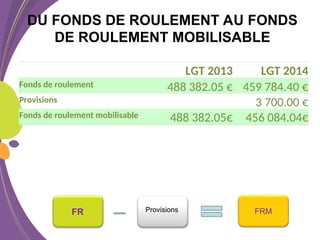 LGT 2013 LGT 2014
Fonds de roulement 488 382.05 € 459 784.40 €
Provisions 3 700.00 €
Fonds de roulement mobilisable 488 382.05€ 456 084.04€
DU FONDS DE ROULEMENT AU FONDS
DE ROULEMENT MOBILISABLE
FRM
FR Provisions
 