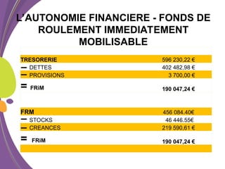 TRESORERIE 596 230,22 €
DETTES 402 482,98 €
PROVISIONS 3 700,00 €
= FRiM 190 047,24 €
FRM 456 084.40€
STOCKS 46 446.55€
CREANCES 219 590,61 €
= FRiM 190 047,24 €
L’AUTONOMIE FINANCIERE - FONDS DE
ROULEMENT IMMEDIATEMENT
MOBILISABLE
 