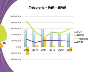 Trésorerie = FdR – BFdR
 