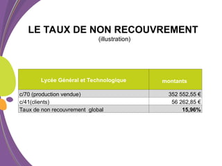 Lycée Général et Technologique montants
c/70 (production vendue) 352 552,55 €
c/41(clients) 56 262,85 €
Taux de non recouvrement global 15,96%
LE TAUX DE NON RECOUVREMENT
(illustration)
 