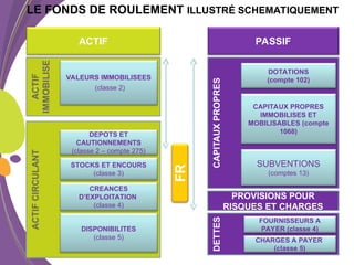 ACTIF PASSIF
VALEURS IMMOBILISEES
(classe 2)
DEPOTS ET
CAUTIONNEMENTS
(classe 2 – compte 275)
STOCKS ET ENCOURS
(classe 3)
CREANCES
D’EXPLOITATION
(classe 4)
DISPONIBILITES
(classe 5)
PROVISIONS POUR
RISQUES ET CHARGES
DOTATIONS
(compte 102)
CAPITAUX PROPRES
IMMOBILISES ET
MOBILISABLES (compte
1068)
SUBVENTIONS
(comptes 13)
FOURNISSEURS A
PAYER (classe 4)
CHARGES A PAYER
(classe 5)
LE FONDS DE ROULEMENT ILLUSTRÉ SCHEMATIQUEMENT
 