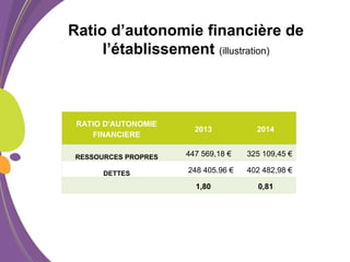 Ratio d’autonomie financière de
l’établissement (illustration)
RATIO D'AUTONOMIE
FINANCIERE
2013 2014
RESSOURCES PROPRES 447 569,18 € 325 109,45 €
DETTES 248 405.96 € 402 482,98 €
1,80 0,81
 