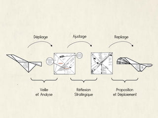 Dépliage      Ajustage       Repliage




    Veille      Réflexion      Proposition
 et Analyse    Stratégique   et Déploiement
 