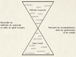 Méthodes Corporate




Réconcilier les
méthodes du corporate
et celles du génie incompris                        Résoudre les incompréhensions
                                                           entre les gestionnaires
                                                                    et les créatifs




                                  Génie Créatif
 