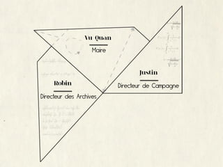 Vu Quan

                    Maire


                                   Justin
     Robin                  Directeur de Campagne
Directeur des Archives
 