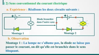 a. Expérience : Réalisons les deux circuits suivants :
Montage 1
+
Diode branchée
dans l’autre sens
b. Observation
Montage 2
+
2) Sens conventionnel du courant électrique
Montage 1 : La lampe ne s’allume pas, la diode ne laisse pas
passer le courant, on dit qu’elle est branchée dans le sens
bloquant.
 