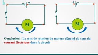 +
+
M M
Conclusion : Le sens de rotation du moteur dépend du sens du
courant électrique dans le circuit
 