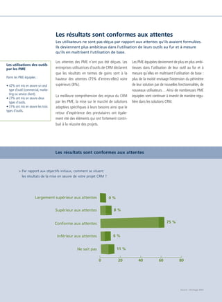 CRM_Livre blanc_v4

13/12/05

16:18

Page 12

Les résultats sont conformes aux attentes
Les utilisateurs ne sont pas déçus par rapport aux attentes qu’ils avaient formulées.
Ils deviennent plus ambitieux dans l’utilisation de leurs outils au fur et à mesure
qu’ils en maîtrisent l’utilisation de base.
Les utilisations des outils
par les PME
Parmi les PME équipées :
• 42% ont mis en œuvre un seul
type d’outil (commercial, marketing ou service client).
• 27% ont mis en œuvre deux
types d’outils.
• 31% ont mis en œuvre les trois
types d’outils.

Les attentes des PME n’ont pas été déçues. Les
entreprises utilisatrices d’outils de CRM déclarent
que les résultats en termes de gains sont à la
hauteur des attentes (75% d’entres-elles) voire
supérieurs (8%).
La meilleure compréhension des enjeux du CRM
par les PME, la mise sur le marché de solutions
adaptées spécifiques à leurs besoins ainsi que le
retour d’expérience des prestataires ont également été des éléments qui ont fortement contribué à la réussite des projets.

Les PME équipées deviennent de plus en plus ambitieuses dans l’utilisation de leur outil au fur et à
mesure qu’elles en maîtrisent l’utilisation de base :
plus de la moitié envisage l’extension du périmètre
de leur solution par de nouvelles fonctionnalités, de
nouveaux utilisateurs… Ainsi de nombreuses PME
équipées vont continuer à investir de manière régulière dans les solutions CRM.

Les résultats sont conformes aux attentes

> Par rapport aux objectifs initiaux, comment se situent
les résultats de la mise en œuvre de votre projet CRM ?

Largement supérieur aux attentes

0%
8%

Supérieur aux attentes

75 %

Conforme aux attentes
6%

Inférieur aux attentes

11 %

Ne sait pas
0

20

40

60

80

Source : IDC/Sage 2005

 