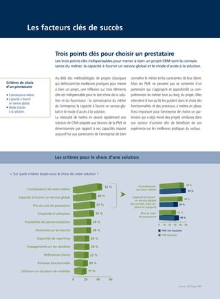 CRM_Livre blanc_v4

13/12/05

16:18

Page 14

Les facteurs clés de succès

Trois points clés pour choisir un prestataire
Les trois points clés indispensables pour mener à bien un projet CRM sont la connaissance du métier, la capacité à fournir un service global et le mode d’accès à la solution.

Critères de choix
d’un prestataire
• Connaissance métier.
• Capacité à fournir
un service global.
• Mode d’accès
à la solution.

Au-delà des méthodologies de projets classiques
qui définissent les meilleures pratiques pour mener
à bien un projet, une réflexion sur trois éléments
clés est indispensable pour le bon choix de la solution et du fournisseur : la connaissance du métier
de l’entreprise, la capacité à fournir un service global et le mode d’accès à la solution.
La nécessité de mettre en œuvre rapidement une
solution de CRM adaptée aux besoins de la PME et
dimensionnée par rapport à ses capacités impose
aujourd’hui aux partenaires de l’entreprise de bien

connaître le métier et les contraintes de leur client.
Mais les PME ne peuvent pas se contenter d’un
partenaire qui s’approprie et approfondit sa compréhension du métier tout au long du projet. Elles
attendent d’eux qu’ils les guident dans le choix des
fonctionnalités et des processus à mettre en place.
Il est important pour l’entreprise de choisir un partenaire qui a déjà mené des projets similaires dans
son secteur d’activité afin de bénéficier de son
expérience sur les meilleures pratiques du secteur.

Les critères pour le choix d'une solution

> Sur quels critères basez-vous le choix de votre solution ?

52 %

Connaissance de votre métier

40 %

Capacité à fournir un service global
Prix et coût de possession

35 %

Possibilités de personnalisation

46 %
35 %
31 %

Prix et coût
de possession

28 %

38 %

29 %

Pérennité sur le marché

53 %

Capacité à fournir
un service global
(du conseil, mise en
place et support)

37 %

Simplicité d'utilisation

49 %

Connaissance
de votre métier

0

10

20

30

40

50

PME non équipées
PME équipées

Capacités de reporting

24 %

Engagements sur les résultats

24 %

Références clients

22 %

Richesse fonctionnelle

20 %
17 %

Utilistion en situation de mobilité
0

20

40

60
Source : IDC/Sage 2005

 