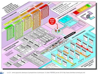 Le CV : entre approche classique et perspectives numériques  © Julien PIERRE janvier 2010 http://www.identites-numeriques.net/ 