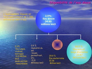 68.9 %  Glaciers et  neige éternelles 23.87 Millions km3 0.9 %  Humidité du sol, boues, permafrost, etc. 0.31 Millones km3 29.9 %  Eau souterraine  10.36 Million km3 0.3% Eau Lagos, rivières, barrages 0.10 Million km3  seule portion renouvelable Disponibilité de l'eau douce 2.5% Eau douce 34.65  millions km3 L'hydrosphère dispose un total approximatif de 1'386 millions de km3 d'eau 
