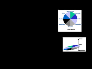3. Quante e quali sono le emozioni?
Possiamo ipotizzare che la moltitudine delle
esperienze emotive sia spiegabile mediante
una decina di emozioni
fondamentali o primarie.
Plutchik (1970, 1980) ha suggerito un
modello efficace (parzialmente verificato sul
piano empirico per la classificazione delle
espressioni facciali).
Tre sono le fondamentali dimensioni
rappresentate in questo modello: intensità,
polarità e somiglianza. Il cerchio
rappresenta la somiglianza e la polarità delle
otto emozioni primarie. L’intensità può variare
su un asse ortogonale al cerchio, per esempio
la paura aumentando può divenire terrore,
diminuendo può divenire apprensione.

 