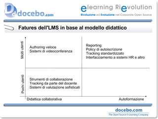 Fatures dell'LMS in base al modello didattico Pochi utenti  Molti utenti Didattica collaborativa  Autoformazione Reporting Policy di autoiscrizione Tracking standardizzato Interfacciamento a sistemi HR e altro Authoring veloce Sistemi di videoconferenza Strumenti di collaborazione Tracking da parte del docente Sistemi di valutazione sofisticati 