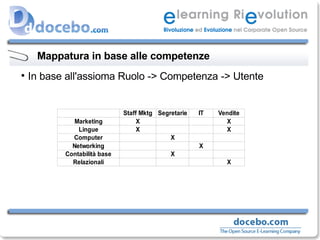 Mappatura in base alle competenze In base all'assioma Ruolo -> Competenza -> Utente 