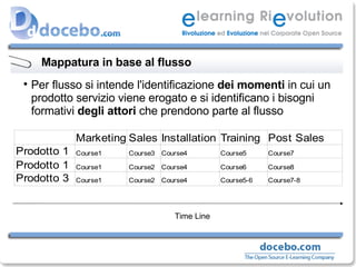 Mappatura in base al flusso Per flusso si intende l'identificazione  dei momenti  in cui un prodotto servizio viene erogato e si identificano i bisogni formativi  degli attori  che prendono parte al flusso Time Line 