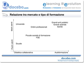 Relazione tra mercato e tipo di formazione Pochi utenti  Molti utenti Didattica collaborativa  Autoformazione Grandi enti pubblici Grandi aziende Sanità Ordini professionali Piccole società di formazione FSE Scuole Università 