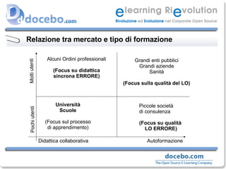 Relazione tra mercato e tipo di formazione Pochi utenti  Molti utenti Didattica collaborativa  Autoformazione Grandi enti pubblici Grandi aziende Sanità (Focus sulla qualità del LO) Alcuni Ordini professionali (Focus su didattica sincrona ERRORE) Piccole società di consulenza (Focus su qualità  LO ERRORE) Università Scuole (Focus sul processo di apprendimento) 