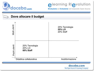 Dove allocare il budget Pochi utenti  Molti utenti Didattica collaborativa  Autoformazione 20% Tecnologia 20% LO 60% Staff 25% Tecnologia 55% LO 20% Staff 