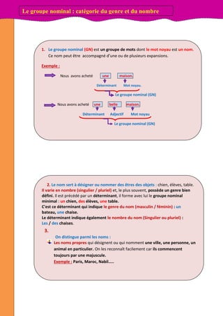 1. Les pronoms relatifs simples « qui, que, où, dont » servent à relier deux phrases pour éviter la
répétition.
2. Ils remplacent un nom ou un pronom appelé " antécédent ".
3. Ils n’ont pas de sens mais seulement une fonction grammaticale :
 " qui " remplace un sujet.
 " que " remplace un complément d’objet direct.
 " où " remplace un complément circonstanciel de lieu (ou de temps).
 " dont " remplace un complément précédé de la préposition « de ».
Le groupe nominal : catégorie du genre et du nombre
1. Le groupe nominal (GN) est un groupe de mots dont le mot noyau est un nom.
Ce nom peut être accompagné d’une ou de plusieurs expansions.
Exemple :
Nous avons acheté une maison.
Déterminant Mot noyau.
Le groupe nominal (GN)
Nous avons acheté une belle maison.
Déterminant Adjectif Mot noyau
Le groupe nominal (GN)
2. Le nom sert à désigner ou nommer des êtres des objets : chien, élèves, table.
Il varie en nombre (singulier / pluriel) et, le plus souvent, possède un genre bien
défini. Il est précédé par un déterminant, il forme avec lui le groupe nominal
minimal : un chien, des élèves, une table.
C'est ce déterminant qui indique le genre du nom (masculin / féminin) : un
bateau, une chaise.
Le déterminant indique également le nombre du nom (Singulier ou pluriel) :
Les / des chaises.
3.
On distingue parmi les noms :
Les noms propres qui désignent ou qui nomment une ville, une personne, un
animal en particulier. On les reconnaît facilement car ils commencent
toujours par une majuscule.
Exemple : Paris, Maroc, Nabil…..
 