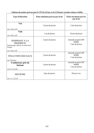 Tableau des peines prévues par le CPS la LEaux et la LCR pour certains crimes et délits

        Type d'infraction             Peine minimum prévue par la loi    Peine maximum prévue
                                                                                par la loi

                  Vol
                                              3 jours de prison               5 ans de prison
Art. 139 (1) CP
                  Viol
                                               1 an de prison                10 ans de prison
Art. 190 (1) CP

                                              3 jours de prison            Amende jusqu'à CHF
      DOMMAGE A LA
                                                                                 40'000
        PROPRIETE                                                            3 ans de prison
Endommager, détruire ou mettre hors
d'usage.

Art. 144 (1) CP
                                                                           Amende jusqu'à CHF
                                              3 jours de prison                  40'000
 POLLUTION DES EAUX
                                                                             3 ans de prison
Art. 70 LEaux
     Conducteur pris de                                                    Amende jusqu'à CHF
         boisson                              3 jours de prison                  40'000
                                                                             3 ans de prison
Art. 91 (1) LCR

                                               5ans de prison                  Prison à vie
           MEURTRE
Art. 111-112 CP




                                                 242
 