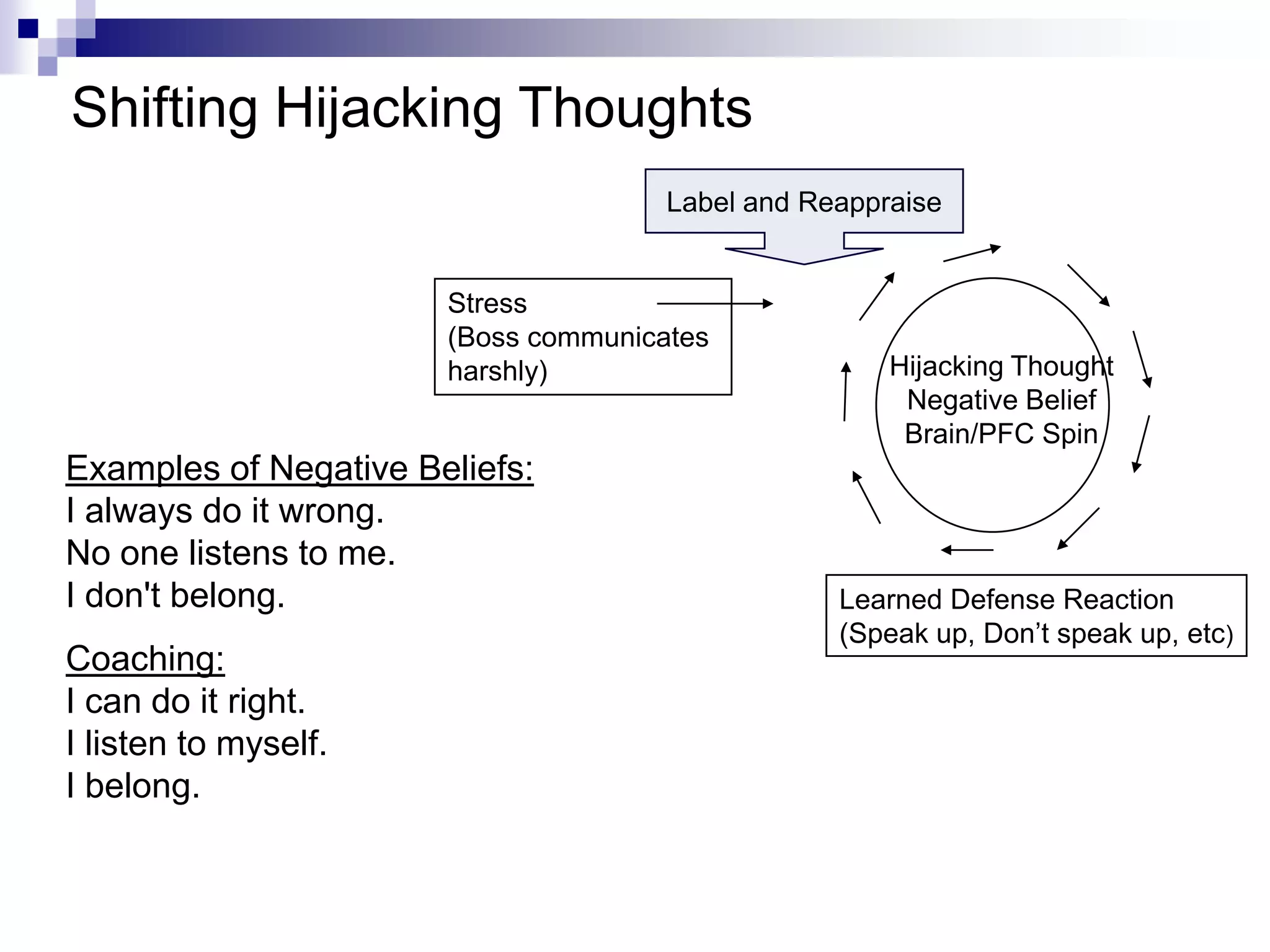 Shifting Hijacking Thoughts
                                      Label and Reappraise


                       Stress
                       (Boss communicates
                       harshly)                       Hijacking Thought
                                                       Negative Belief
                                                       Brain/PFC Spin
Examples of Negative Beliefs:
I always do it wrong.
No one listens to me.
I don't belong.                                   Learned Defense Reaction
                                                  (Speak up, Don’t speak up, etc)
Coaching:
I can do it right.
I listen to myself.
I belong.
 