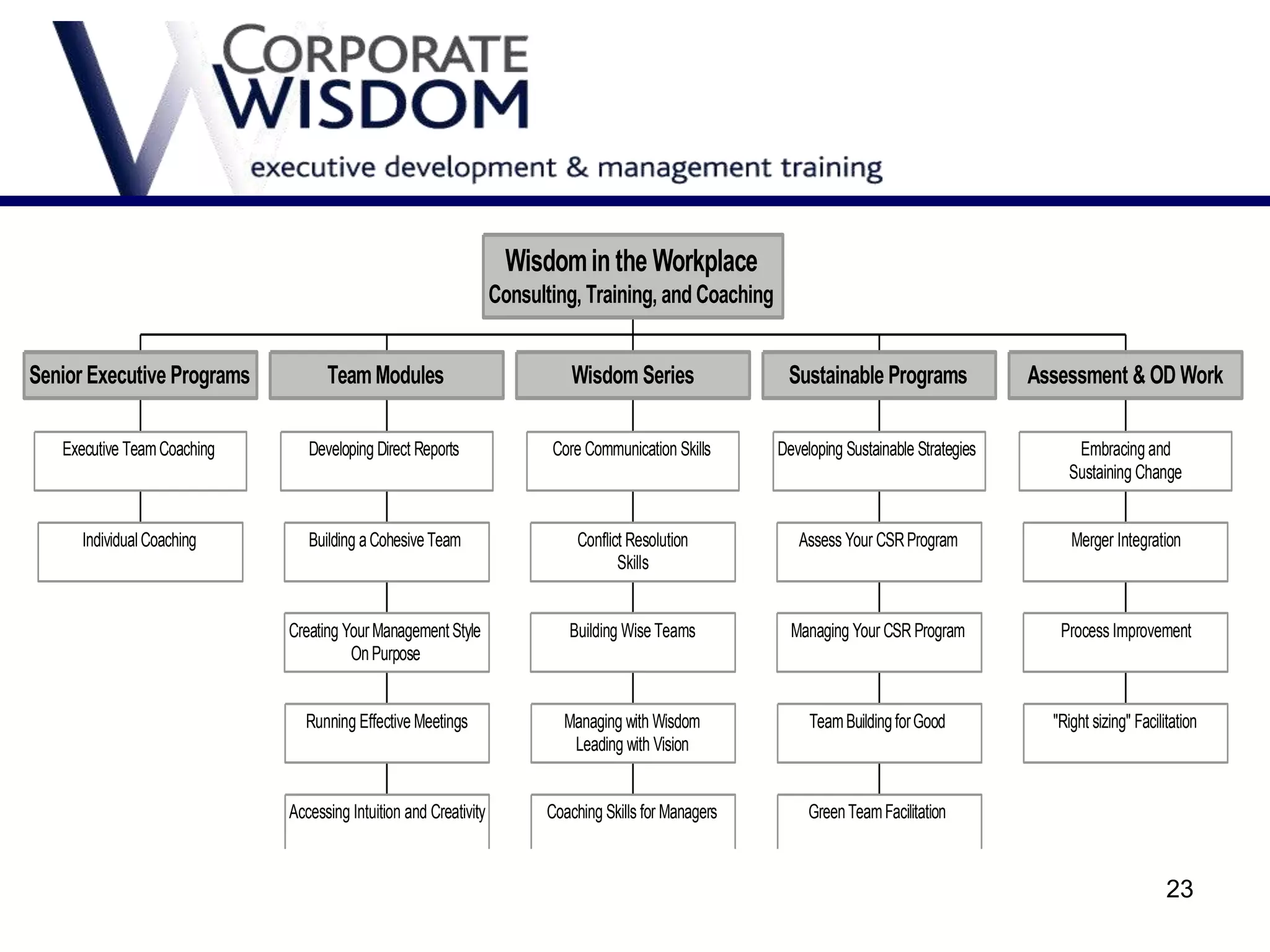 Wisdom in the Workplace
                                                                  Consulting, Training, and Coaching


Senior Executive Programs          Team Modules                             Wisdom Series               Sustainable Programs               Assessment & OD Work

   Executive Team Coaching      Developing Direct Reports                Core Communication Skills     Developing Sustainable Strategies        Embracing and
                                                                                                                                               Sustaining Change


      Individual Coaching       Building a Cohesive Team                     Conflict Resolution          Assess Your CSR Program               Merger Integration
                                                                                    Skills


                             Creating Your Management Style                Building Wise Teams           Managing Your CSR Program            Process Improvement
                                       On Purpose


                               Running Effective Meetings                  Managing with Wisdom             Team Building for Good           "Right sizing" Facilitation
                                                                            Leading with Vision


                             Accessing Intuition and Creativity         Coaching Skills for Managers        Green Team Facilitation



                                                                                                                                                                  23
 