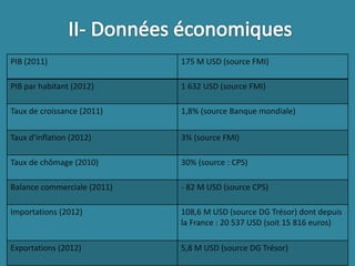 PIB (2011) 175 M USD (source FMI)
PIB par habitant (2012) 1 632 USD (source FMI)
Taux de croissance (2011) 1,8% (source Banque mondiale)
Taux d’inflation (2012) 3% (source FMI)
Taux de chômage (2010) 30% (source : CPS)
Balance commerciale (2011) - 82 M USD (source CPS)
Importations (2012) 108,6 M USD (source DG Trésor) dont depuis
la France : 20 537 USD (soit 15 816 euros)
Exportations (2012) 5,8 M USD (source DG Trésor)
 